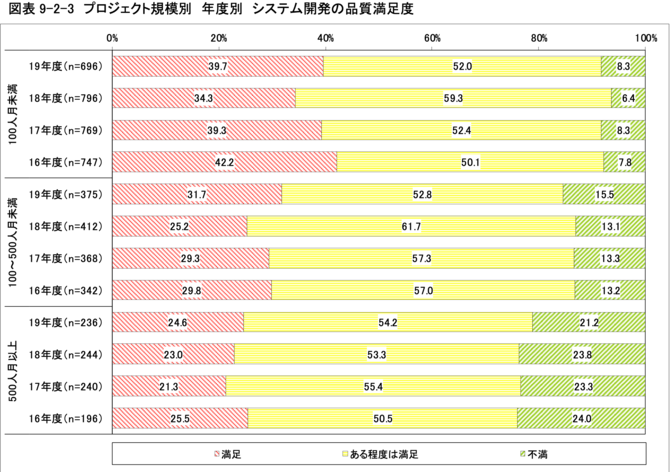 図3 プロジェクト規模別年度別システム開発の品質満足度