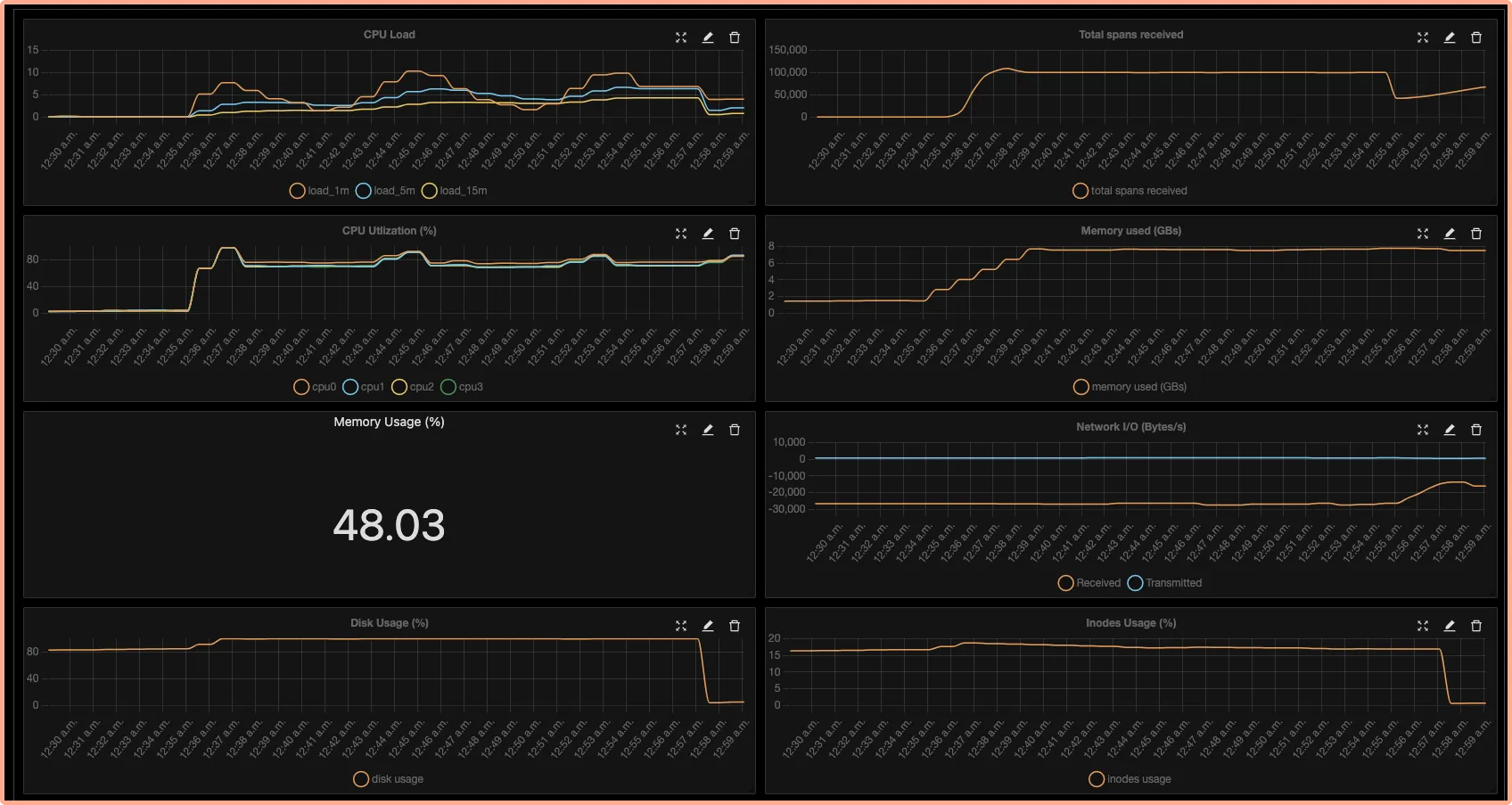 SigNoz custom metrics dashboard