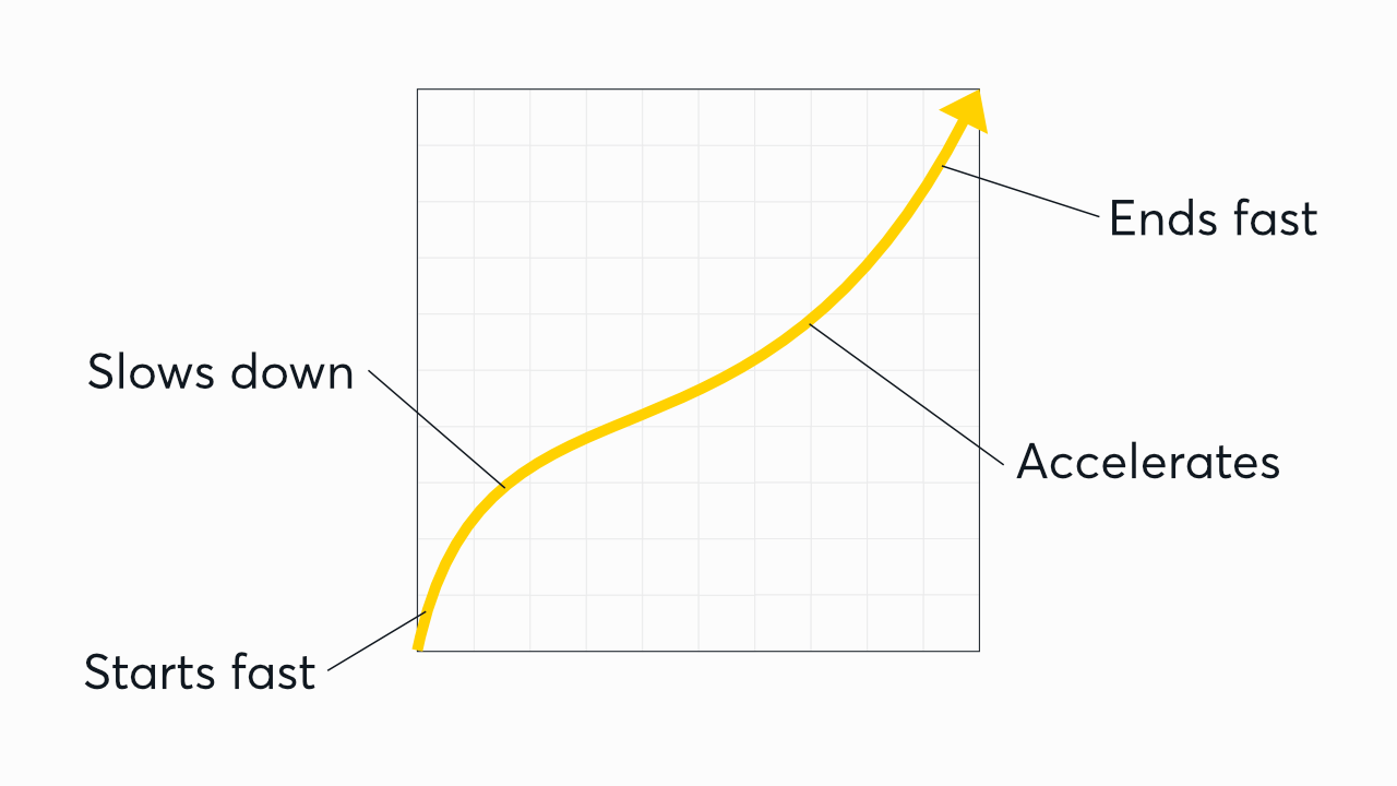 The curve accelerating and decelerating as described above
