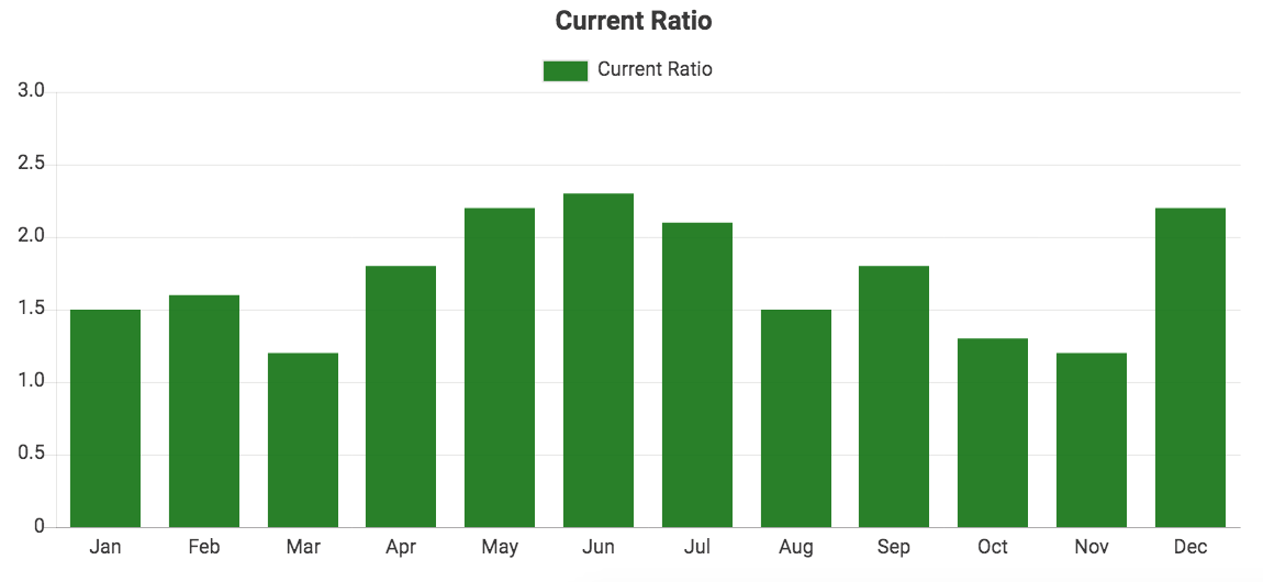 Custom QuickBooks chart showing Current Ratio