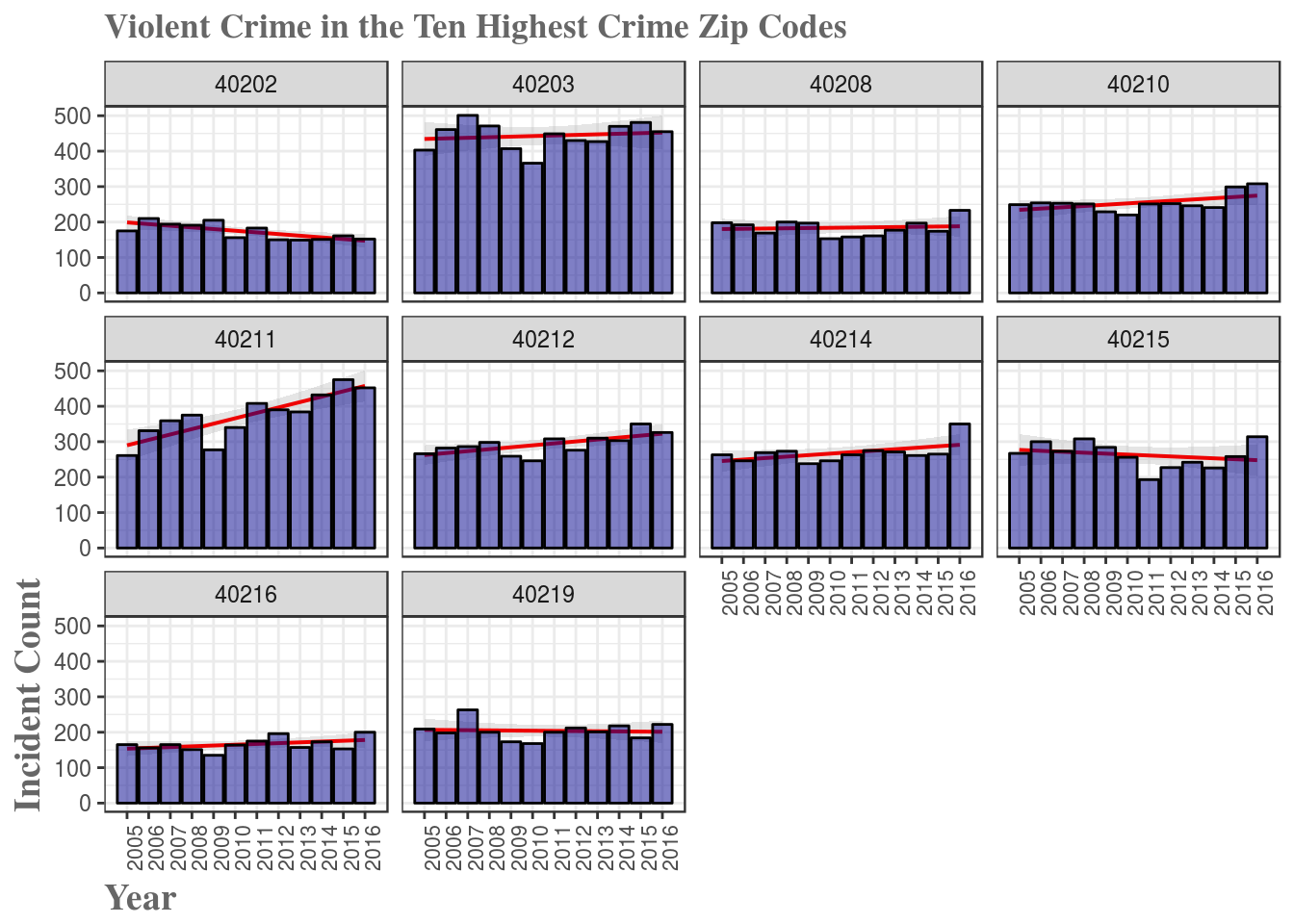 exploring-violent-crime-in-louisville-a-blog-analyzing-stuff-using-data