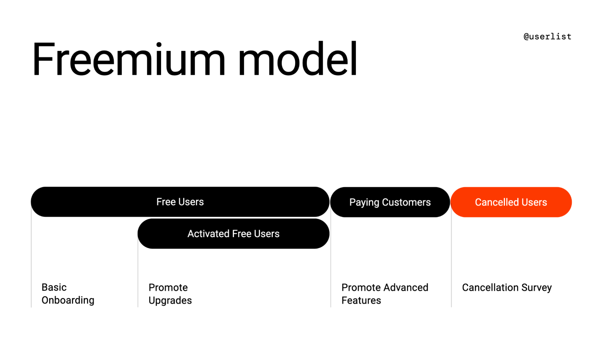 SaaS User Onboarding Guide: A segments map showing the freemium model