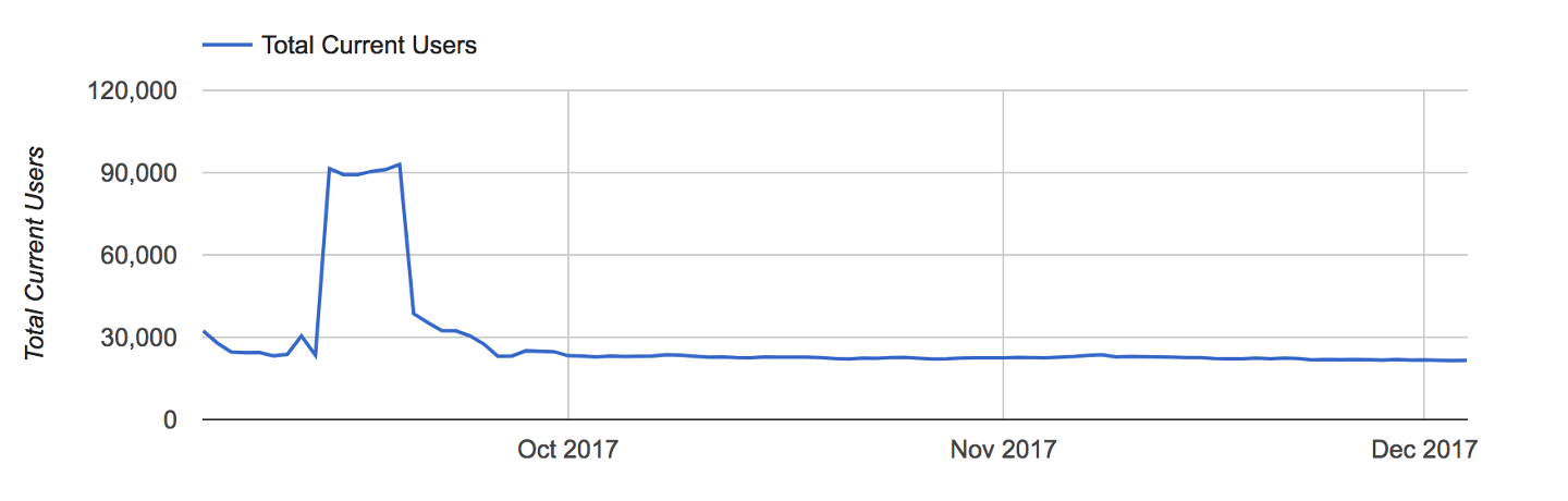 The last three months of weekly users is a slow decline with a 90,000 blip one week