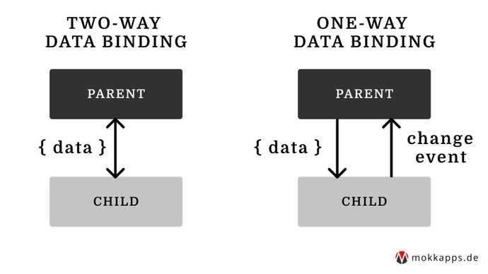 One-Way & Two-Way Data Binding