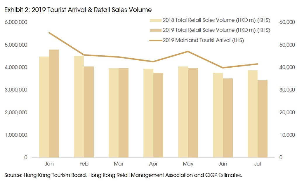 Focus Impact Of Hong Kong Protests On Retail And Property Cigp