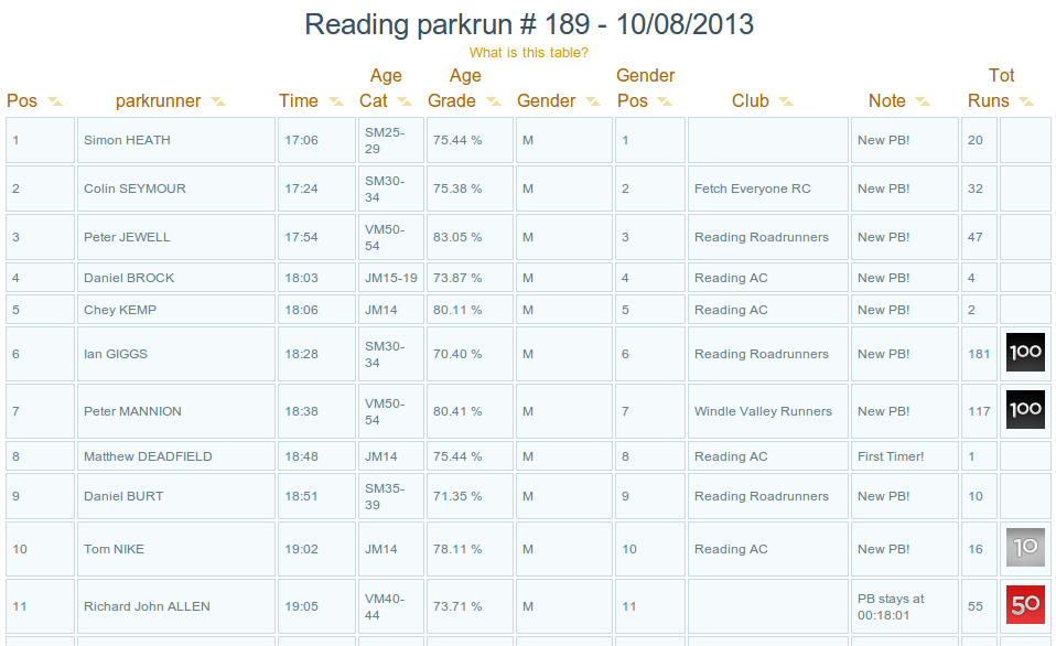 Reading Parkrun PB