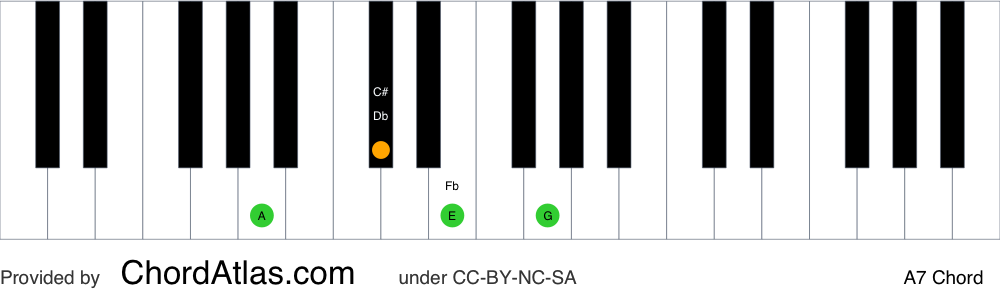 Piano chord chart for the A dominant seventh chord (A7). The notes A, C#, E and G are highlighted.