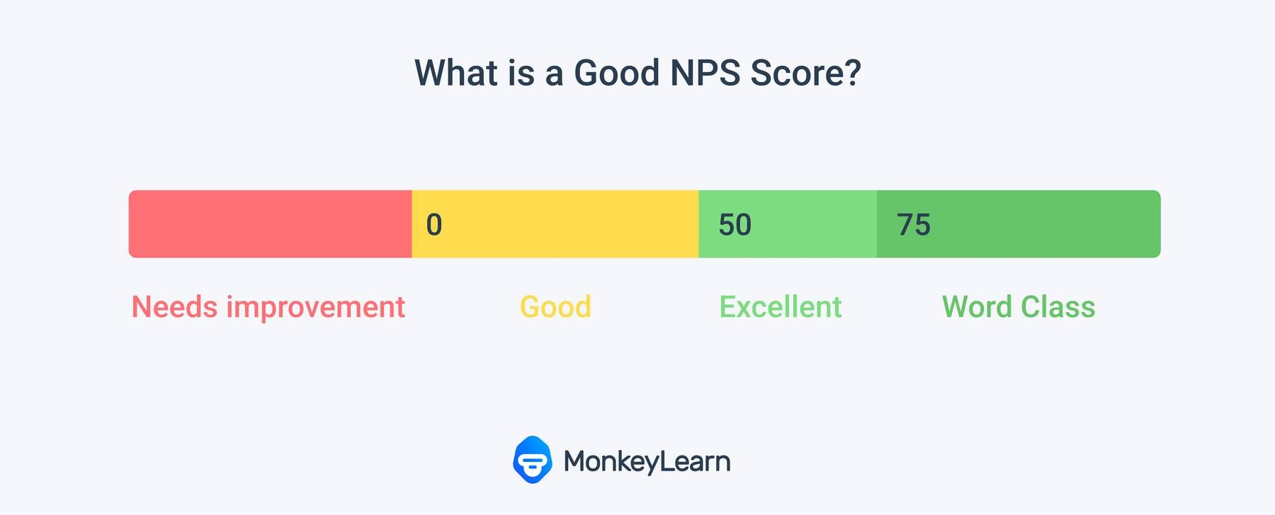 NPS bar scale titled “What is a good NPS score?”. The scale is from -100 to +100. The red section is labeled as “NEEDS IMPROVEMENT” (from -100 to 0), the yellow section is labeled as “Good” (from 0 to +30), the light green section is labeled as “GREAT” (from +30 to +70), and the dark green section is labeled as “EXCELLENT” (from +70 to +100).