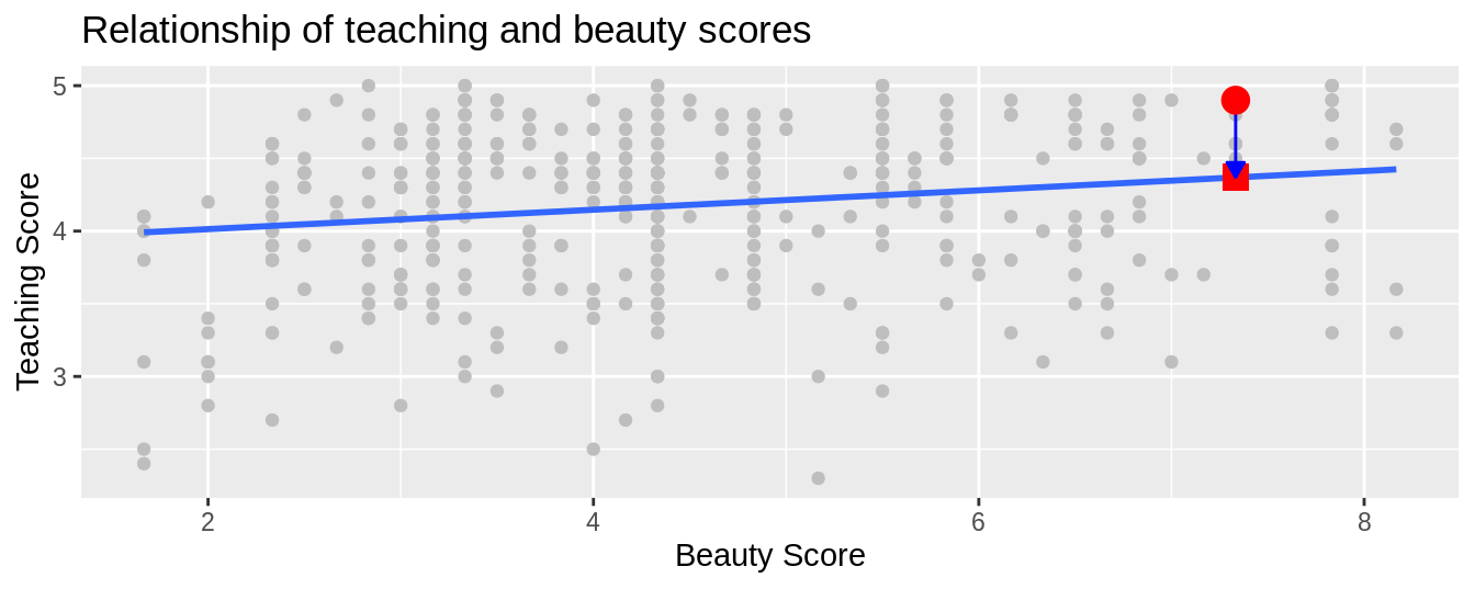 Example of observed value, fitted value, and residual.