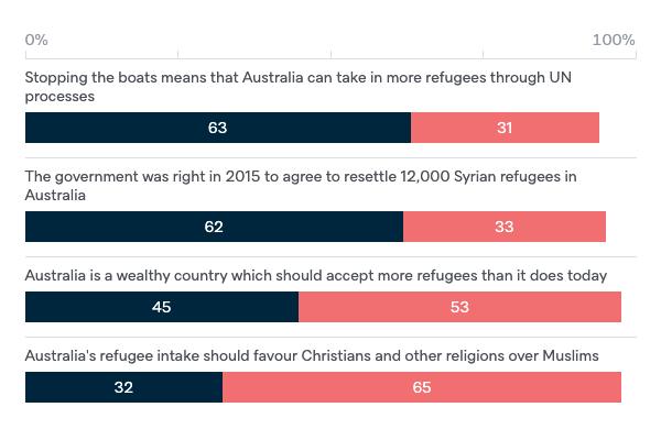 Australia's humanitarian policy options - Lowy Institute Poll 2022