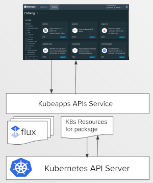 Kubeapps with resources plugins