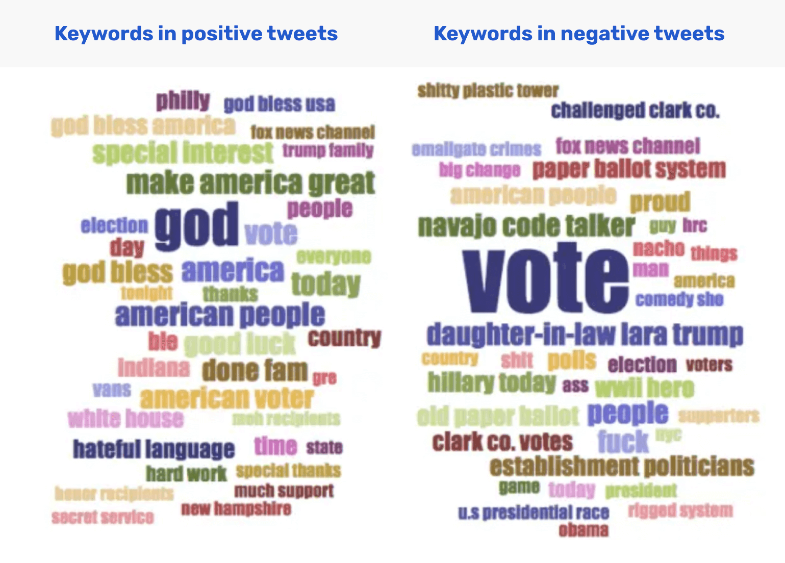 Positive Keywords and negative keywords in tweets