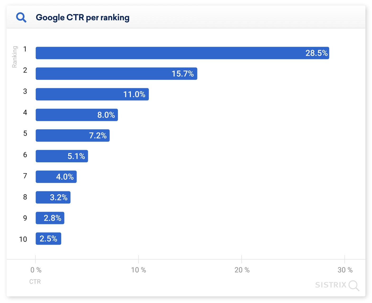 Google CTR per ranking from top 1 to top 10.