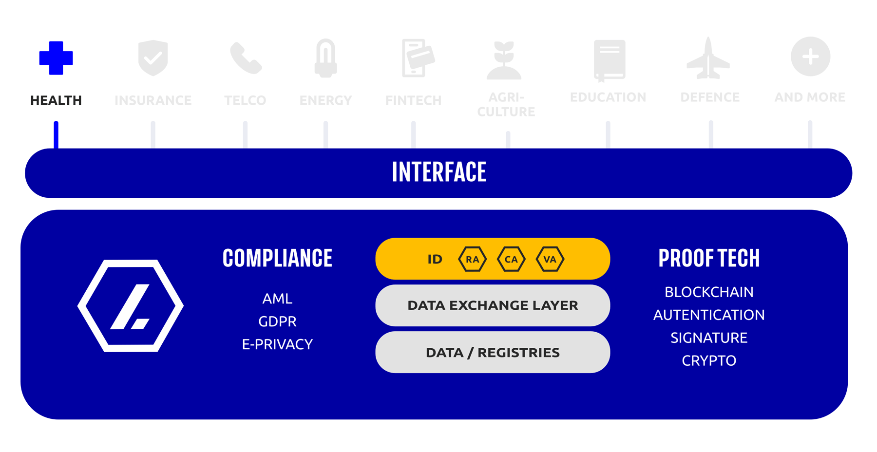 Digital Health Ecosystem