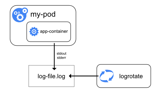 Logging at the node level