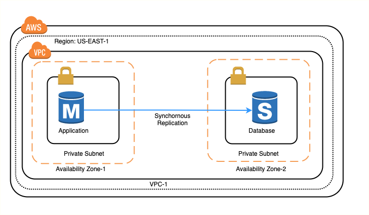 Multi Az Vs Multi Region Vs Read Replicas Amazon Rds Aws Certification Cheat Sheet In28minutes Cloud