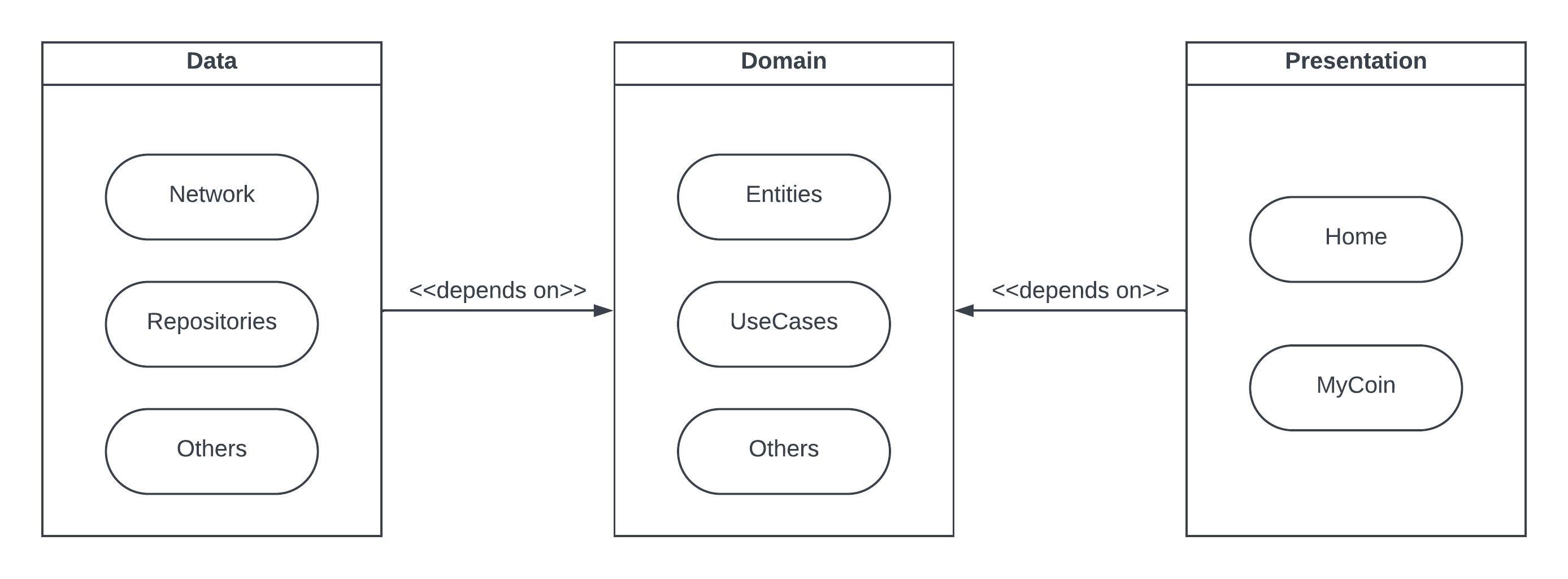 Clean Architecture modules' relationships