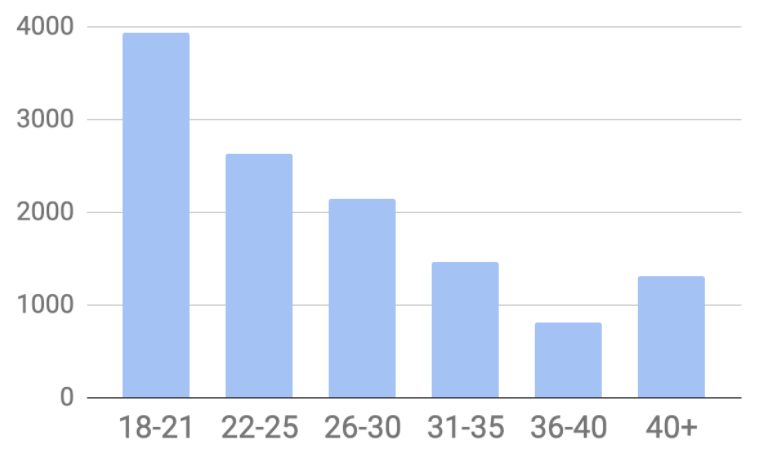 Figure 2: Learner distribution