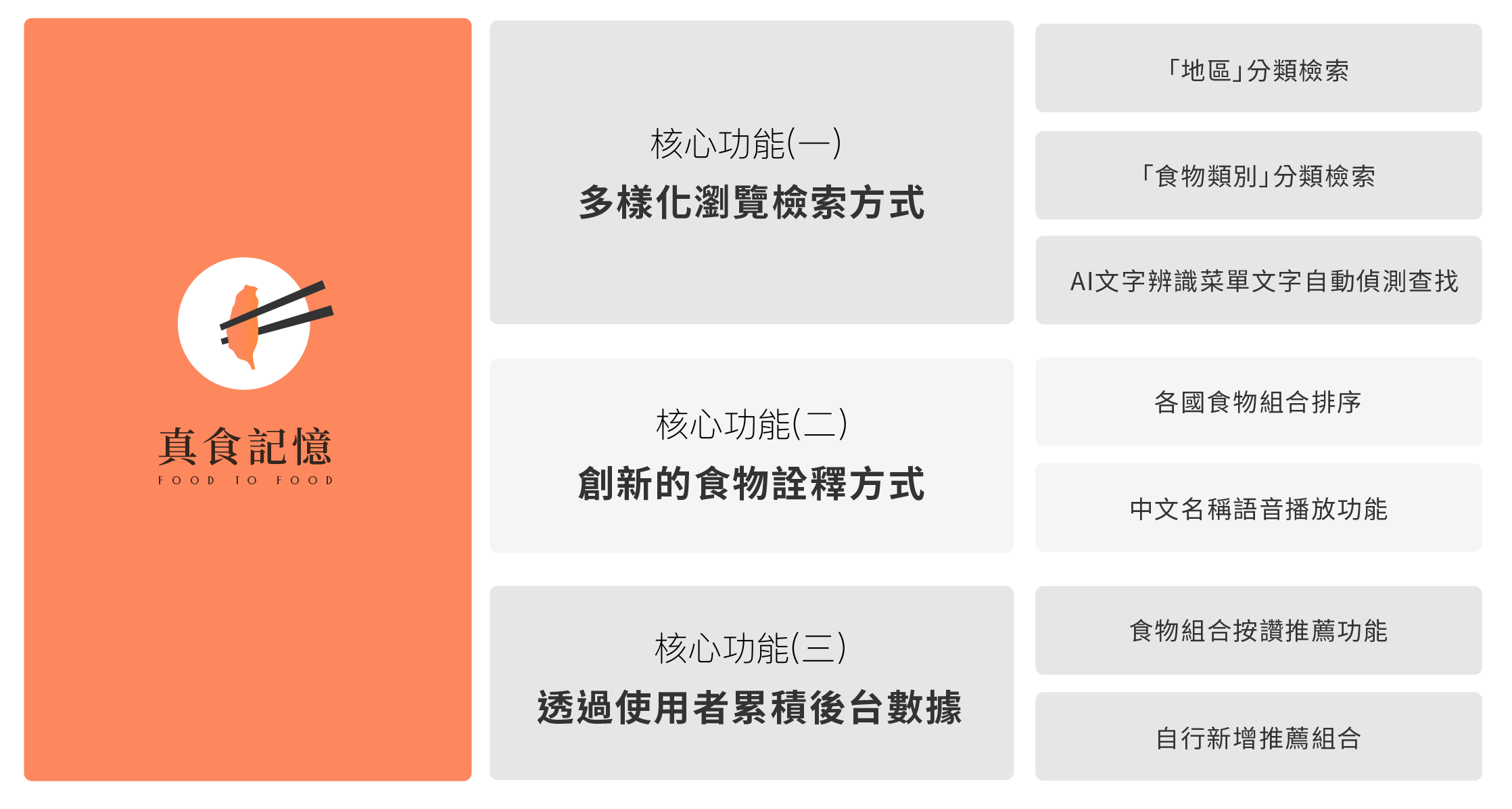 Food to Food Core Functions