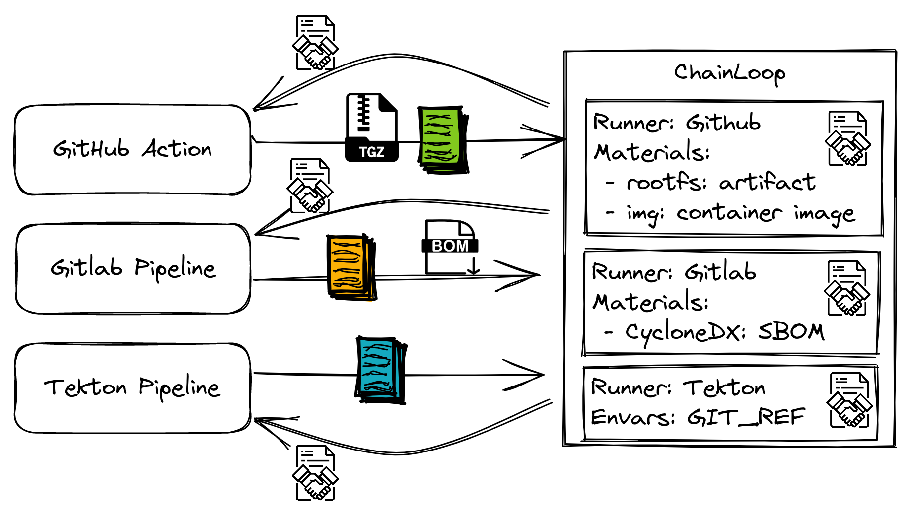 How Does it Work? | Chainloop documentation