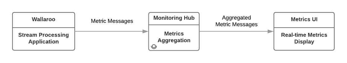 wallaroo-metrics-architecture