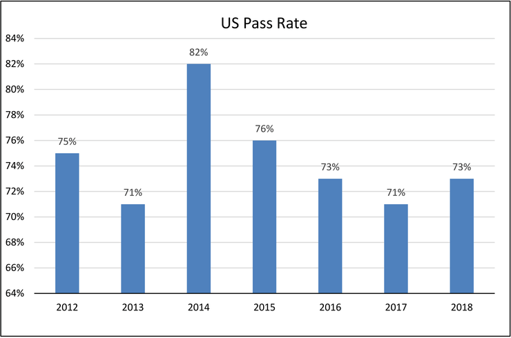 Annualized CPHQ exam pass rates among US candidates from 2012 through 2019 Annualized CPHQ exam pass rates among US candidates from 2012 through 2019