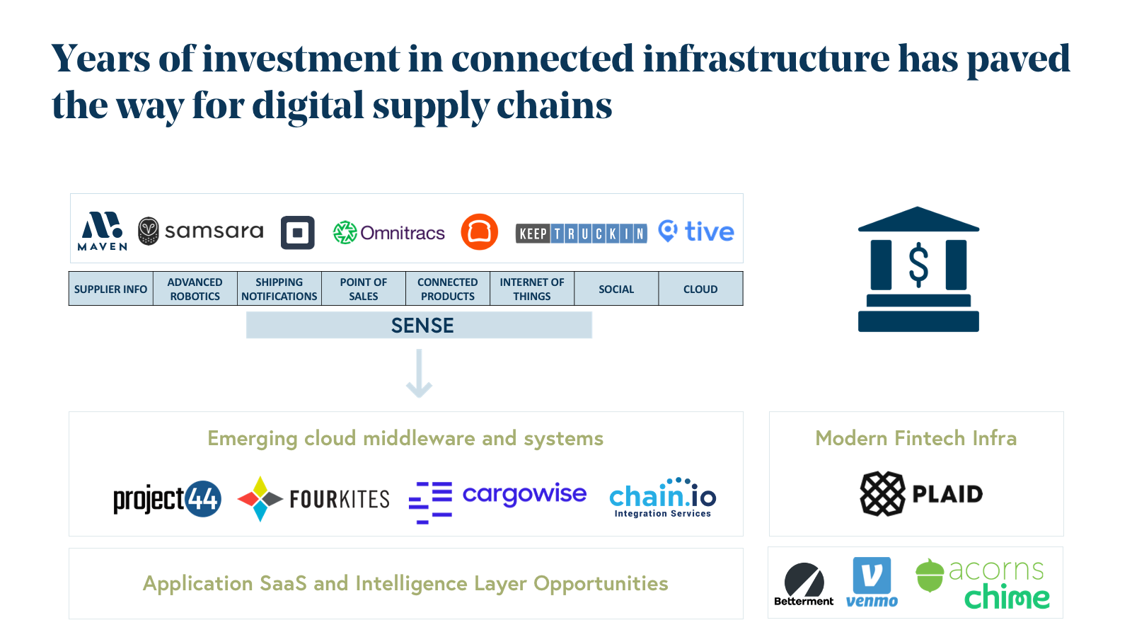 Years of investment in connected infrastructure 