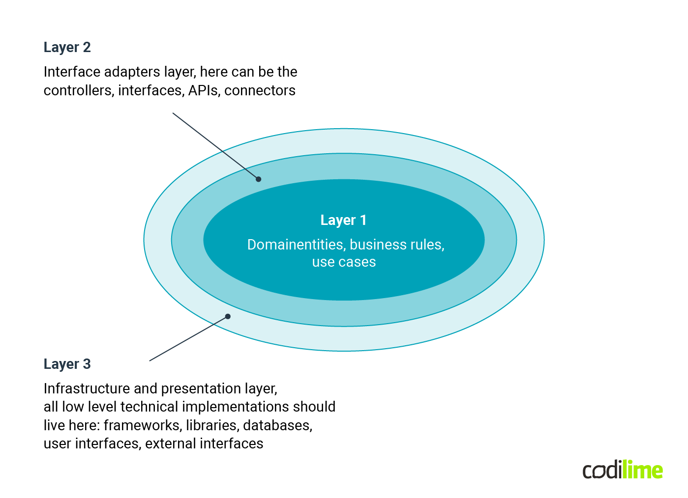 Clean architecture diagram