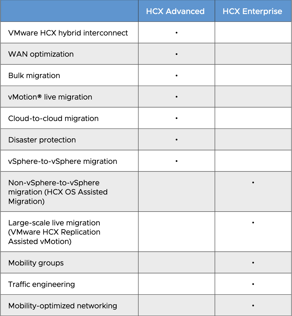 VMware HCX Features