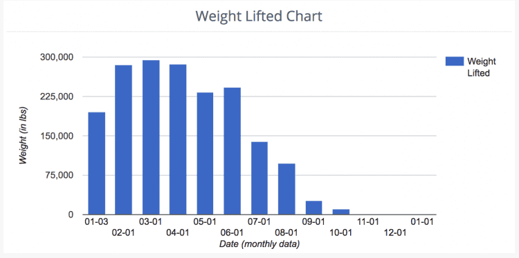 Weight Lifted Chart