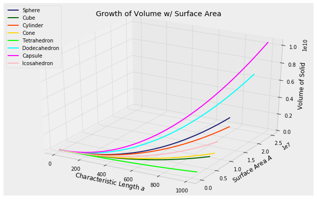 Growth of Volume w/ Surface Area