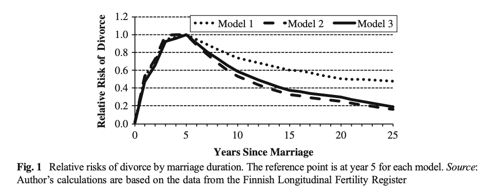Статистика разводов после вступления в брак2
