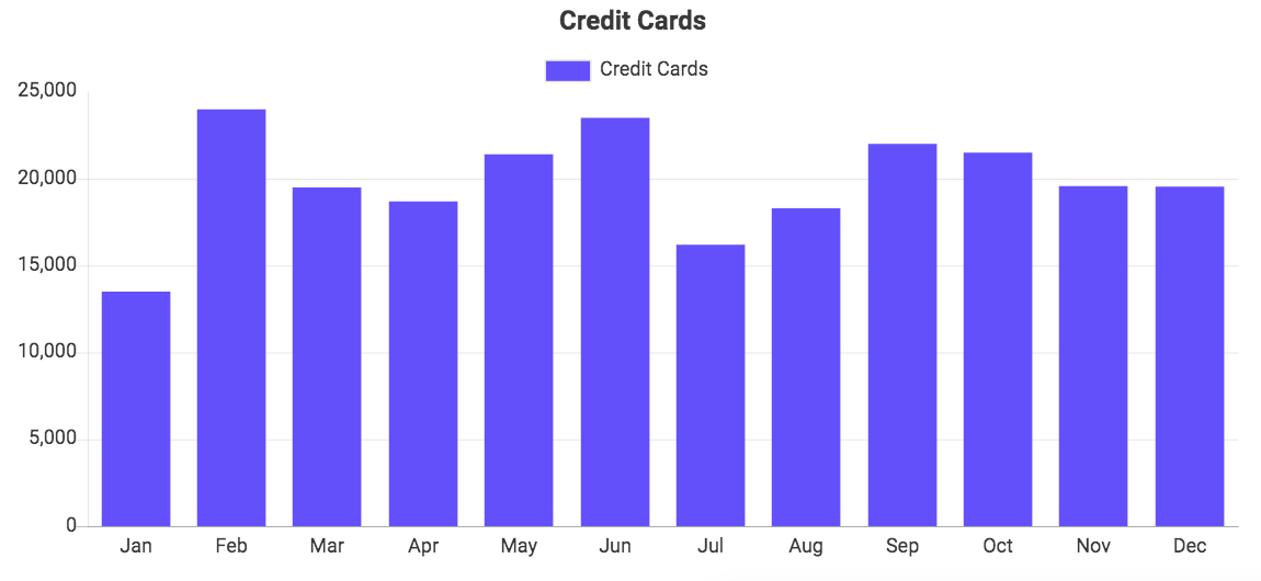 Custom QuickBooks chart showing Credit Cards