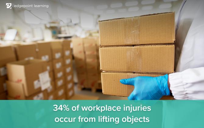 34% of workplace injuries occur from lifting objects