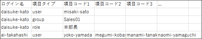 予定の公開先の初期値のCSVファイルの記述例