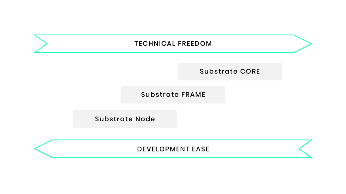 Technical Freedom vs Development Ease