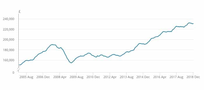 How will Brexit affect house prices