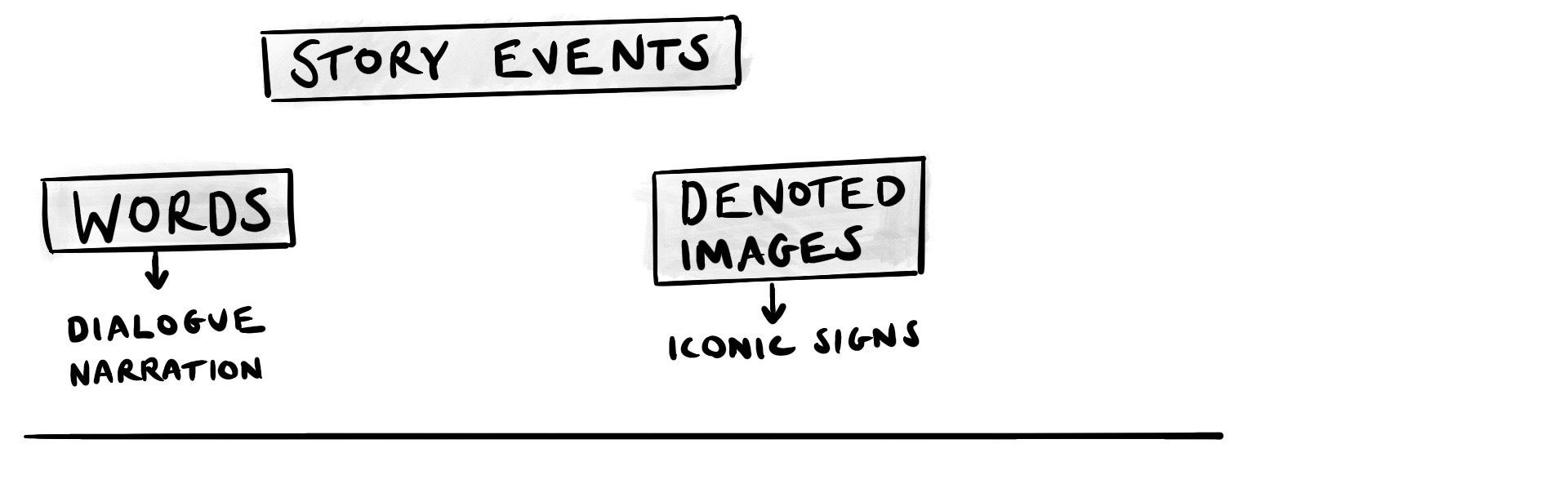 A simple line. Above it, the words &ldquo;Story events&rdquo;, &ldquo;Words: Dialogue, Narration&rdquo; and &ldquo;Denoted Images: Iconic signs&rdquo;