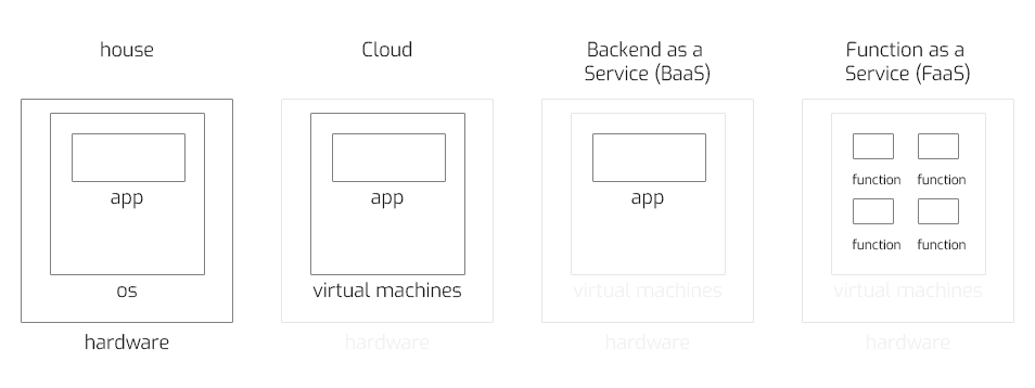 serverless evolucao