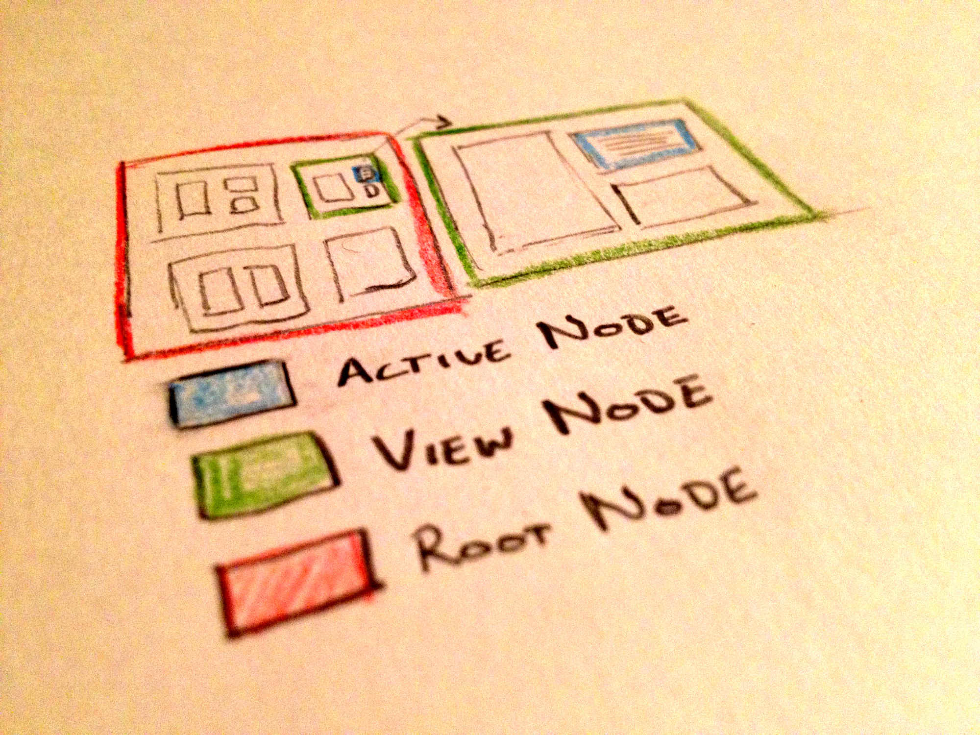 Representation of Foo-wm nodes