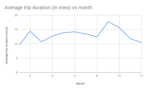 A line graph showing the average bike trip duration over time