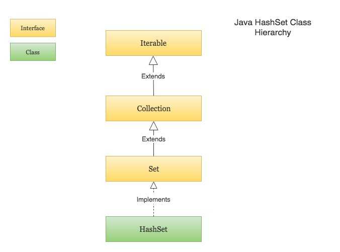 Java HashSet in Collection Hierarchy