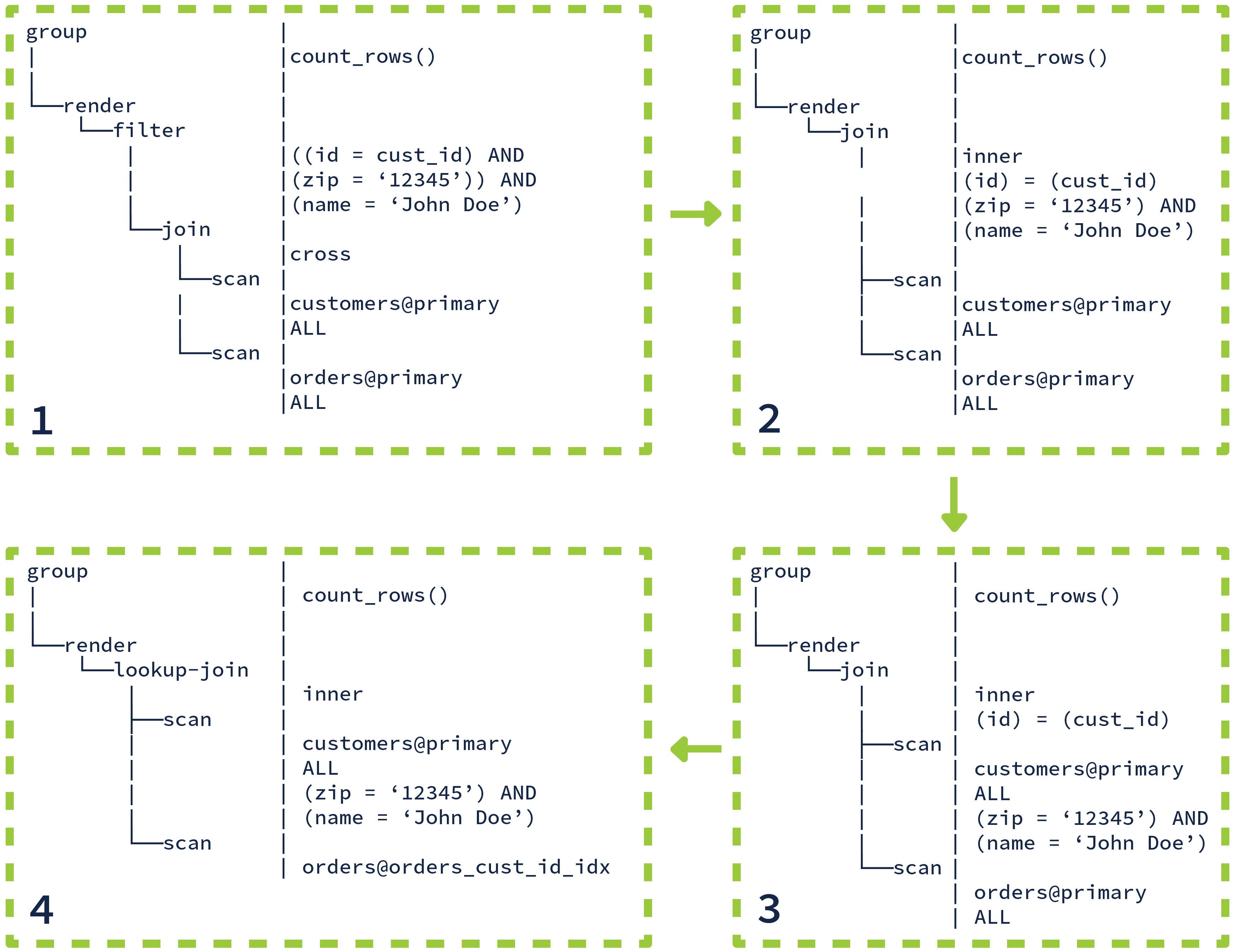 How We Built a Cost-Based SQL Optimizer
