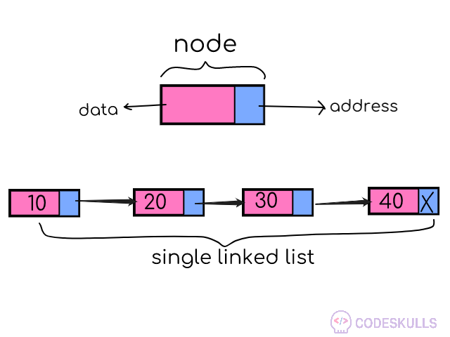Singly linked list Introduction