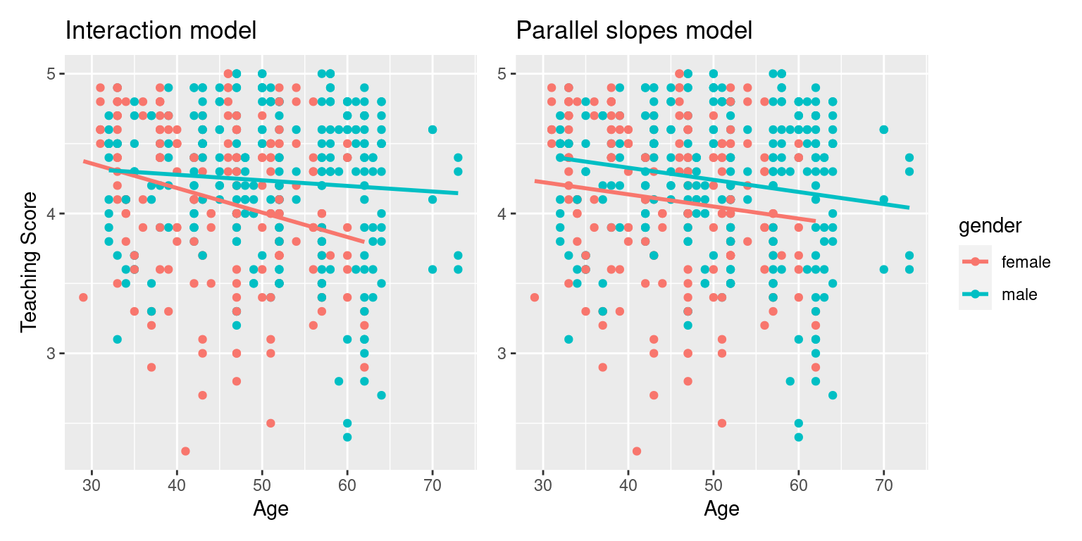 Comparison of interaction and parallel slopes models.