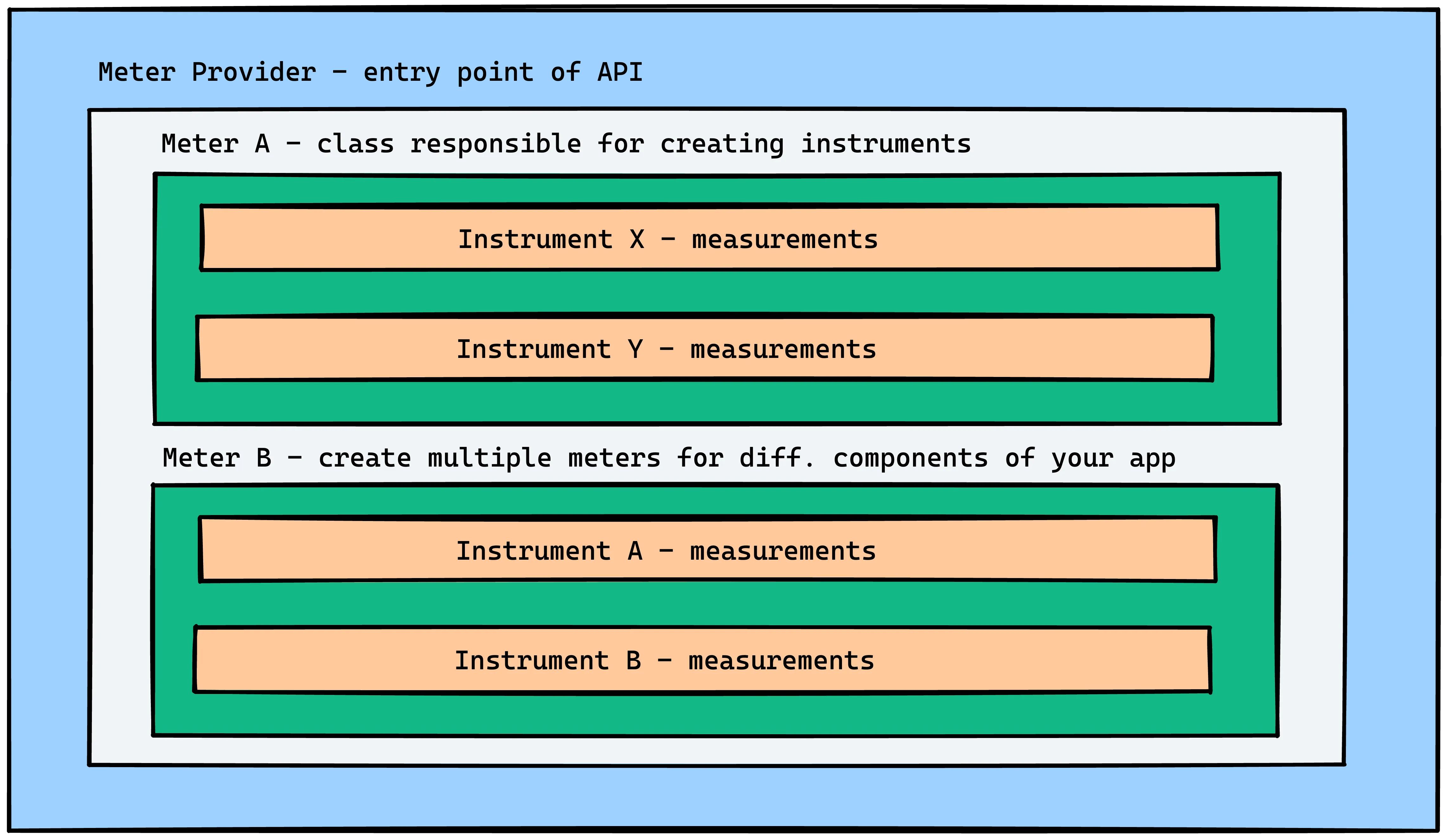 Components of OpenTelemetry Metrics API