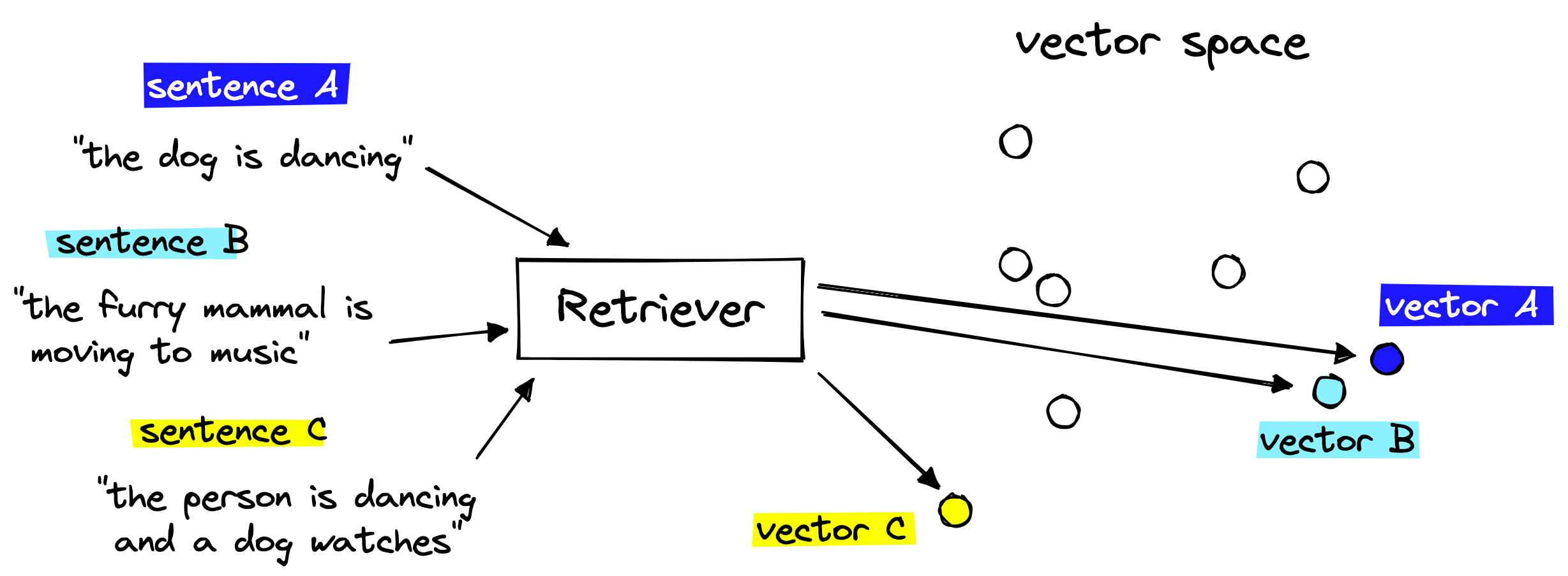 retriever-to-vector-space