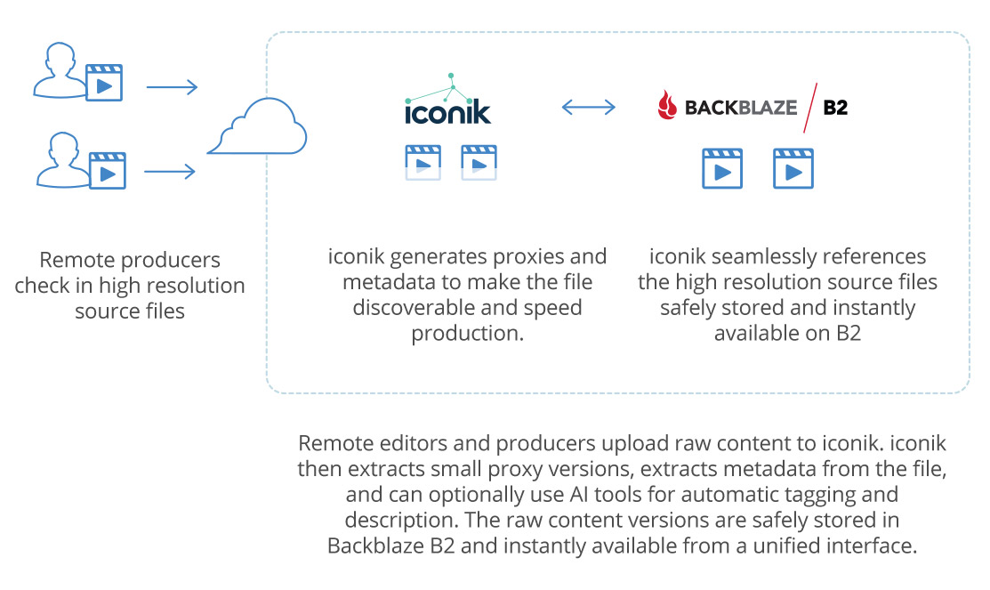How Everwell uses iconik and Backblaze together