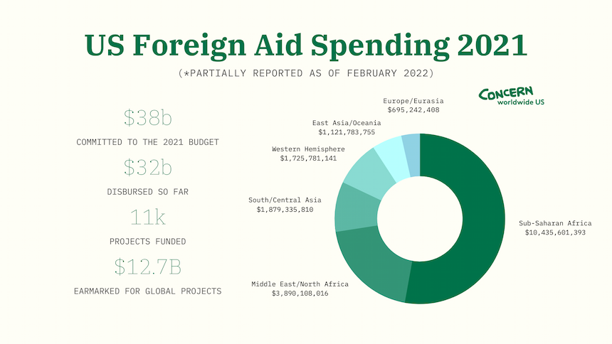 Foreign Aid By Country Who s Getting The Most And How Much 