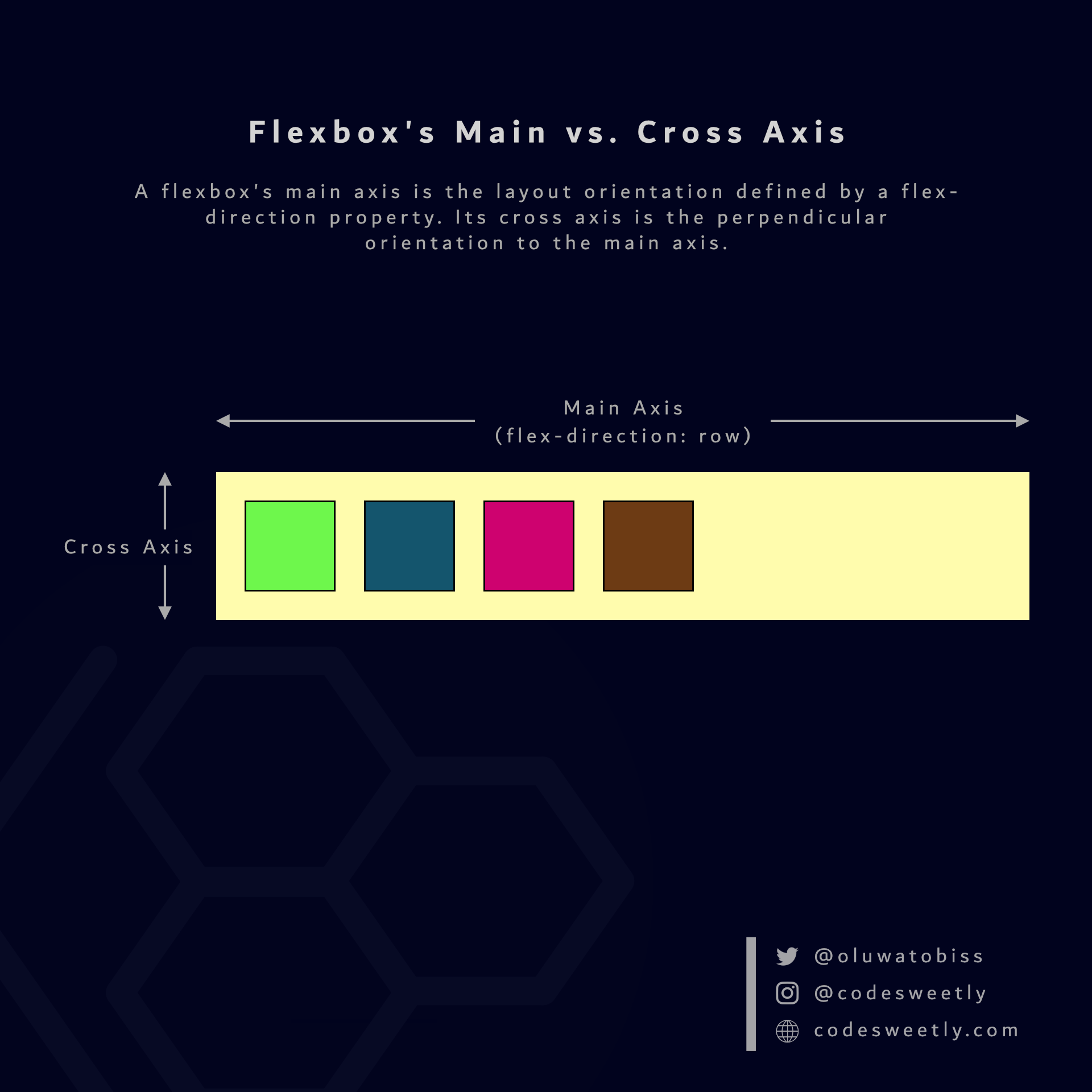 Illustration of a flexbox&#39;s main and cross axis